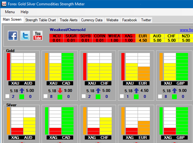 FX Gold Silver Commodities Strength Meter image