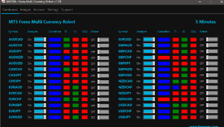 MT5 FX Multi Currency Analyser Robot dashboard image